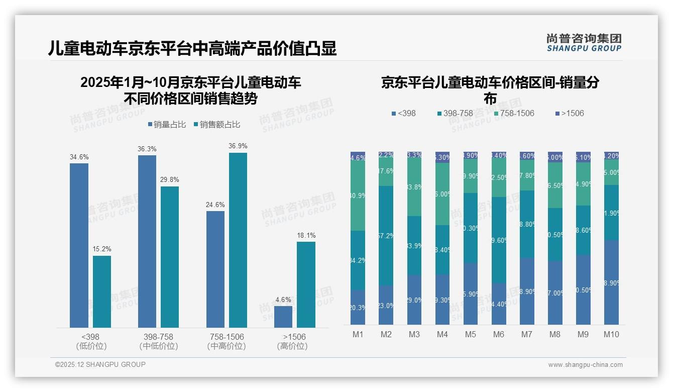 89%消费者选国产儿童电动车，安全优先型占29%倒逼品牌升级防护——尚普咨询集团白皮书指出-2025年12月-儿童电动车-38