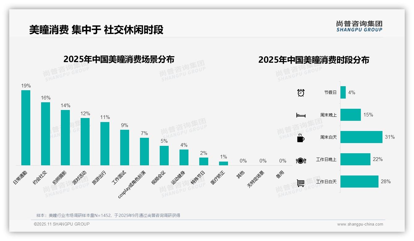 47%消费者通过电商平台购买美瞳——尚普咨询集团独家报告-2025年11月-美瞳-38