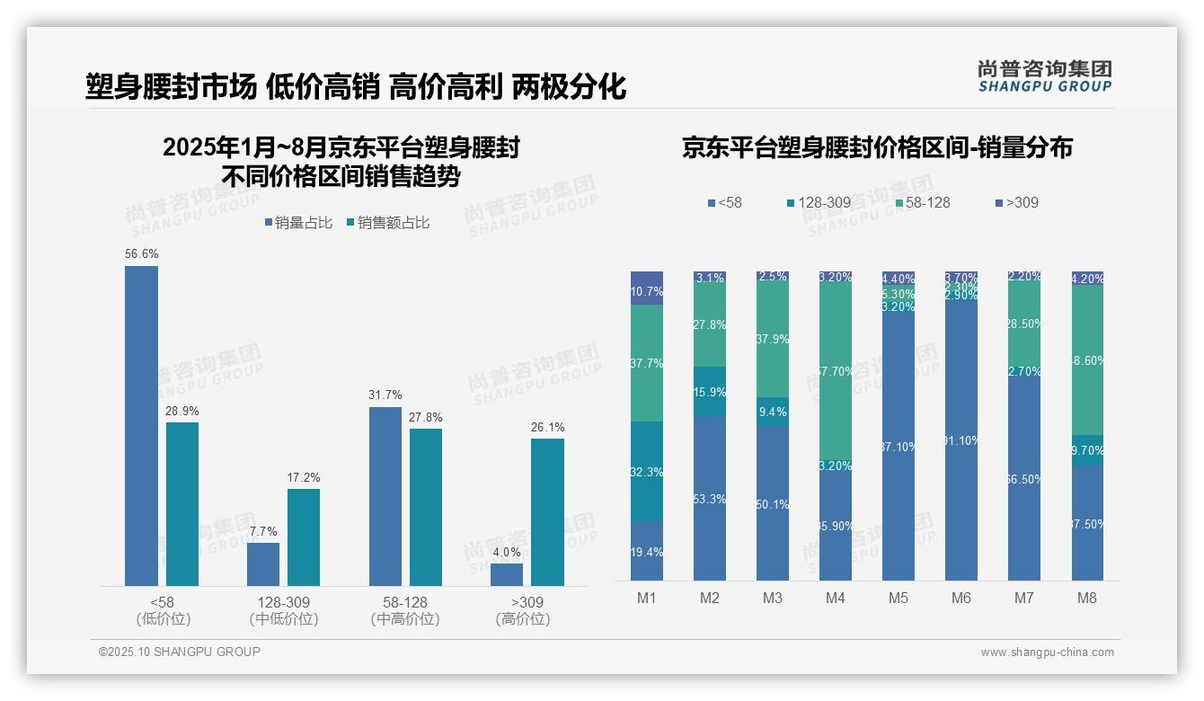 高端塑身腰封占比36.2%_天猫用户购买力强——尚普咨询集团独家报告-2025年10月-塑身腰封-38
