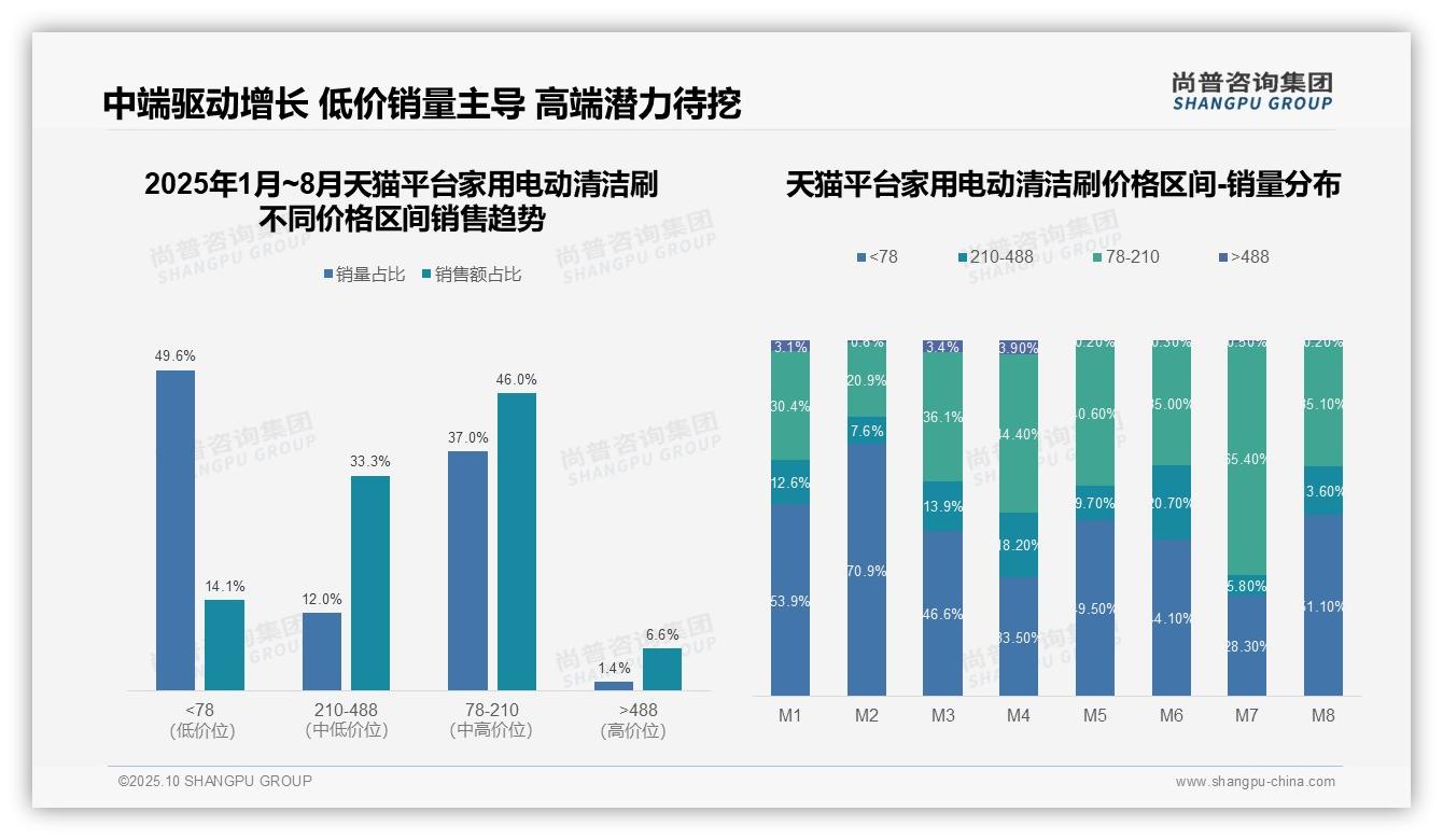 抖音清洁刷高端销售额达61.5%：这一结论来自尚普咨询集团权威报告-2025年10月-家用电动清洁刷-38