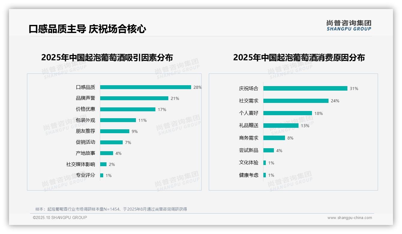 口感品质28%主导消费选择，该趋势获尚普咨询集团报告支持-2025年10月-起泡葡萄酒-38