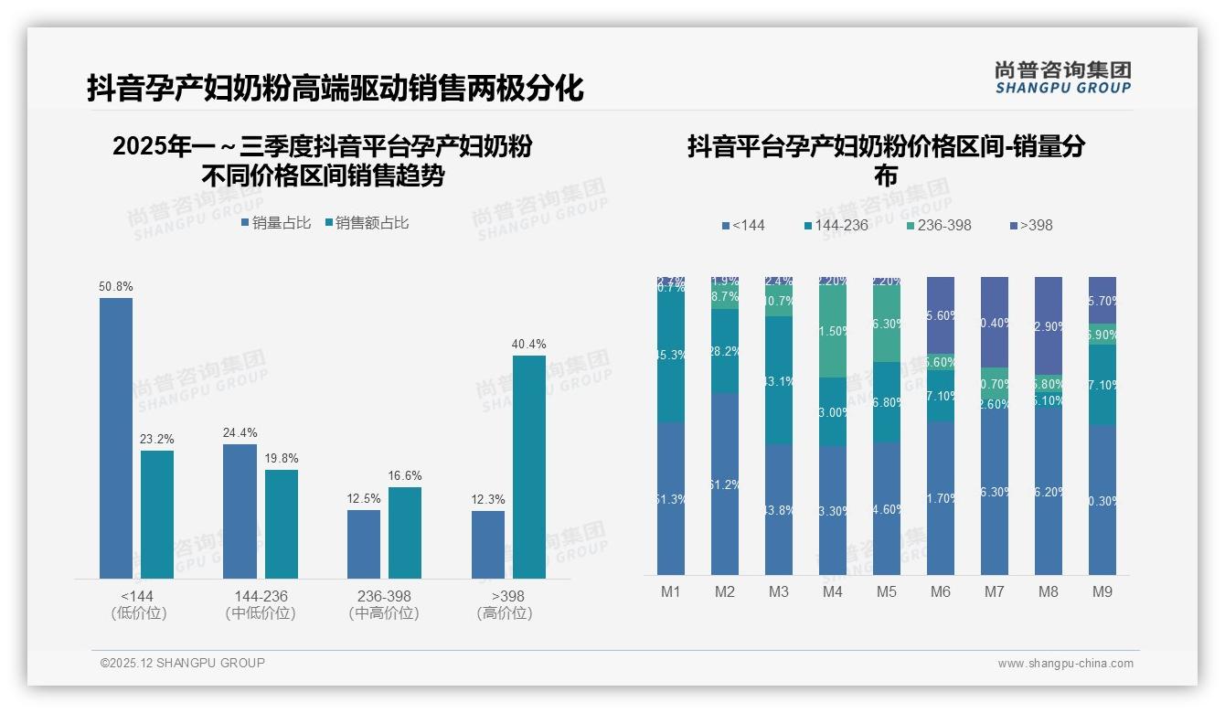 尚普咨询集团权威发布：27%高钙高铁+24%DHA叶酸孕产妇奶粉功能配方领跑-2025年12月-孕产妇奶粉-38