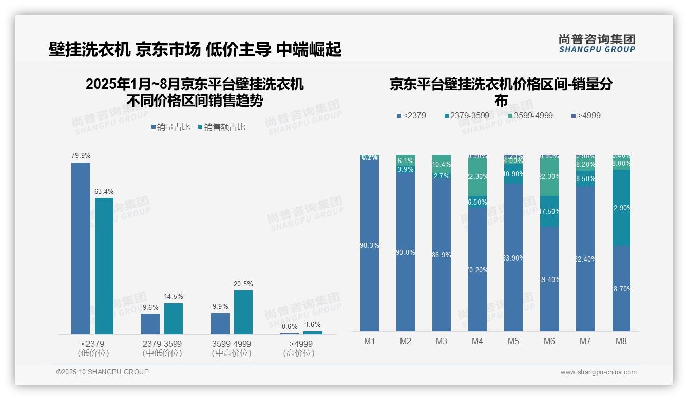 尚普咨询集团报告揭示：壁挂洗衣机市场京东63.4%销量为低价产品-2025年10月-壁挂洗衣机-38