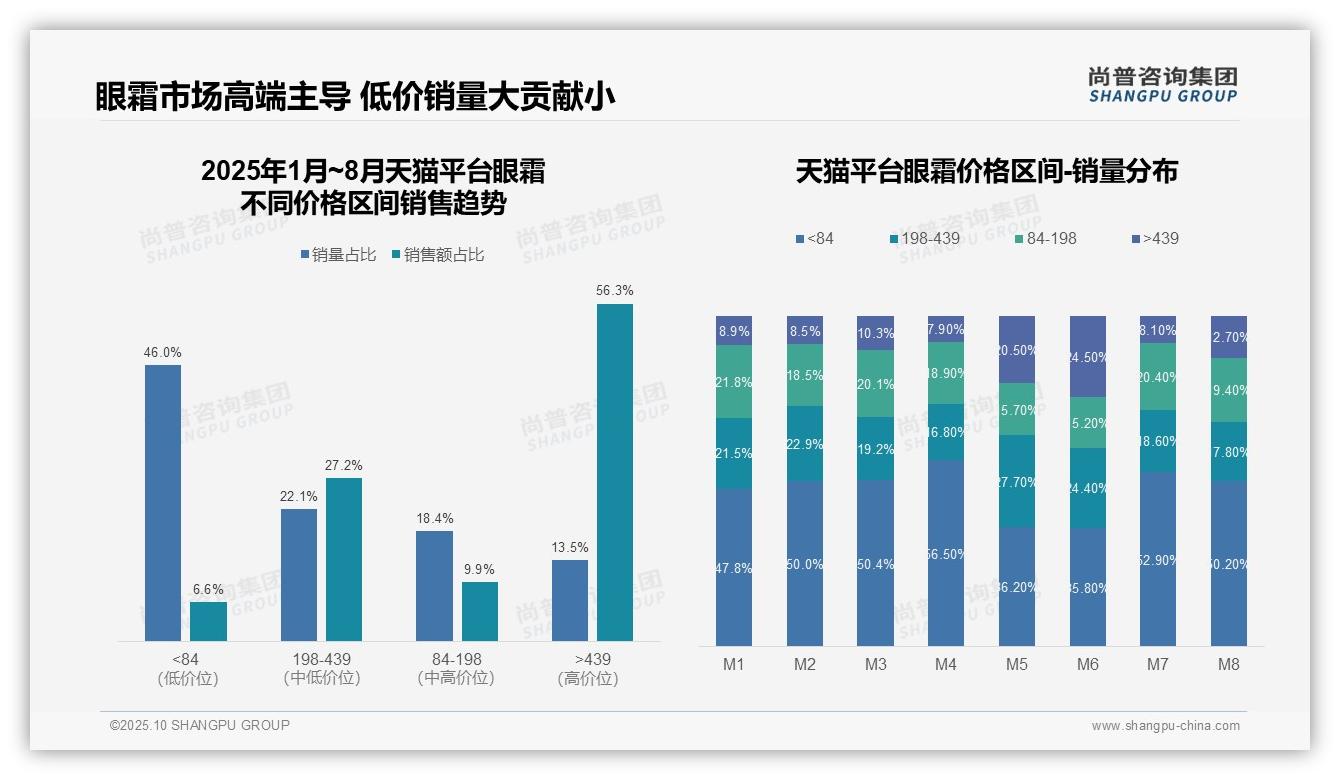 京东眼霜高端市场占比63%驱动销售增长：这一结论来自尚普咨询集团权威报告-2025年10月-眼霜-38