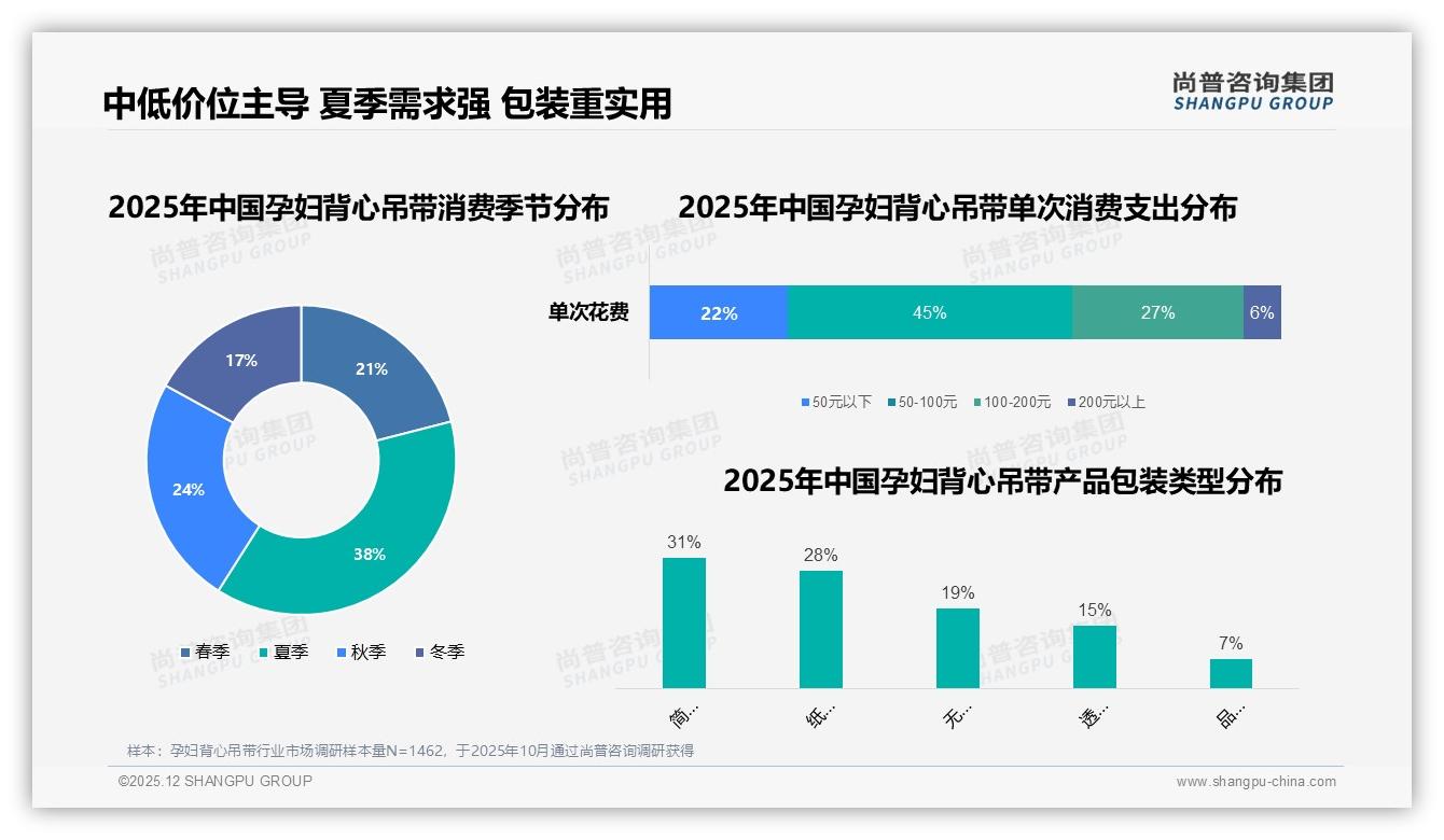 夏季38%孕妇背心吊带销量爆发，凉爽莫代尔24%偏好促品类升级——尚普咨询集团市场扫描-2025年12月-孕妇背心吊带-38