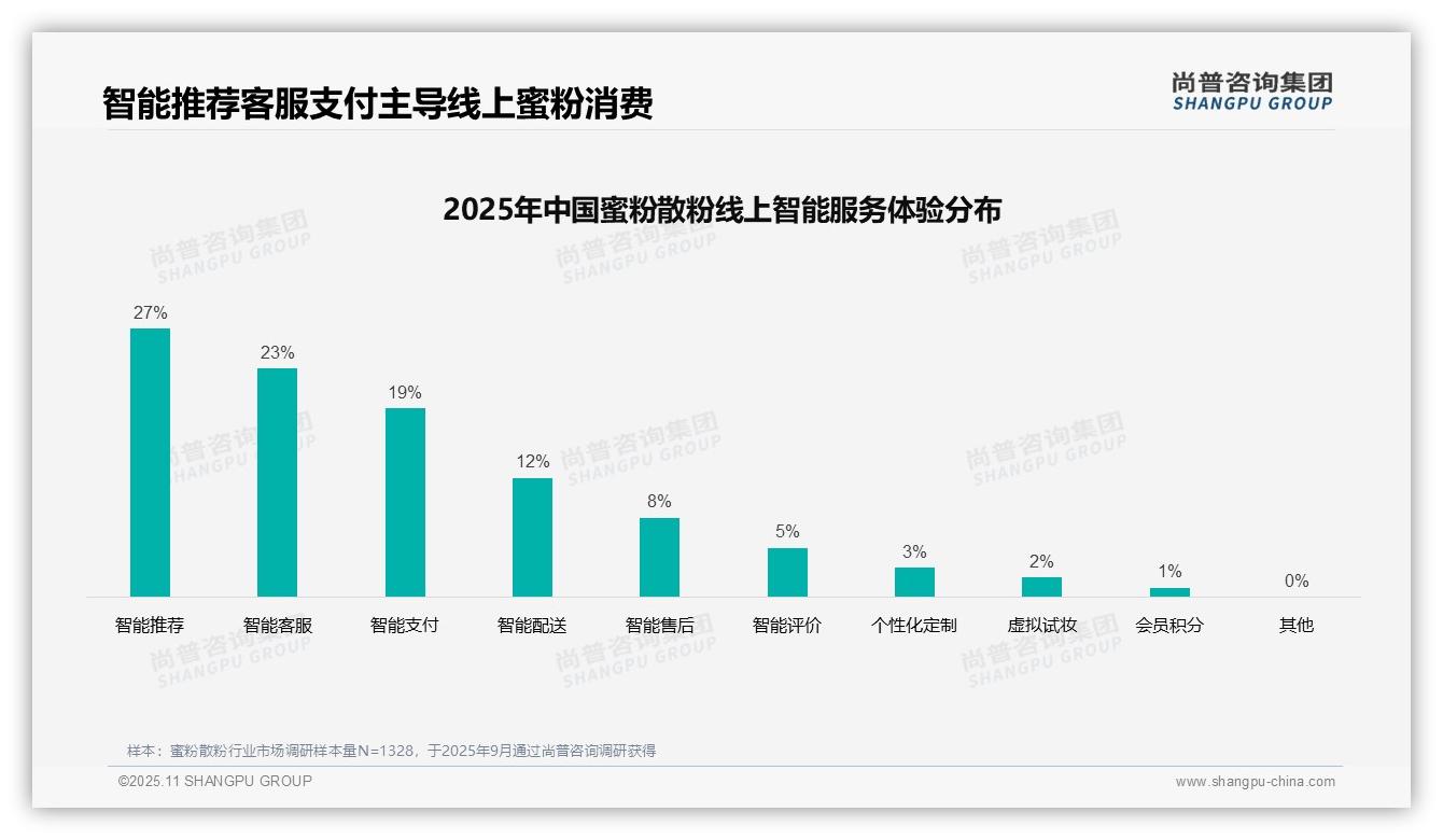 尚普咨询集团报告聚焦：42%蜜粉散粉消费者偏好社交媒体广告-2025年11月-蜜粉散粉-38