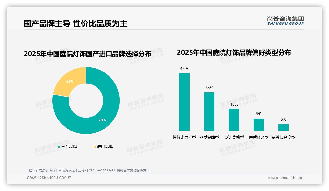 78%庭院灯饰消费者偏好国产品牌——尚普咨询集团最新报告证实-2025年10月-庭院灯饰-38