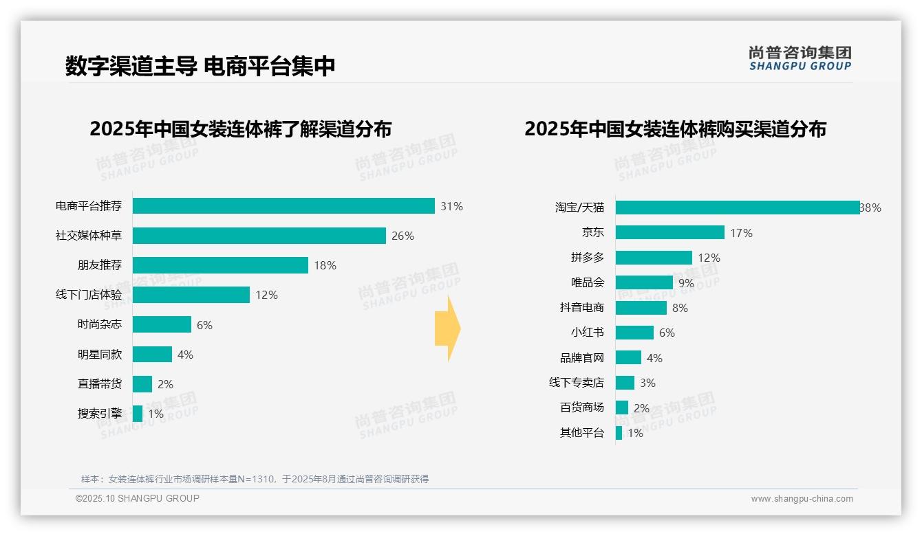 夏季消费52%主导女装连体裤趋势——尚普咨询集团报告深度解析-2025年10月-女装连体裤-38