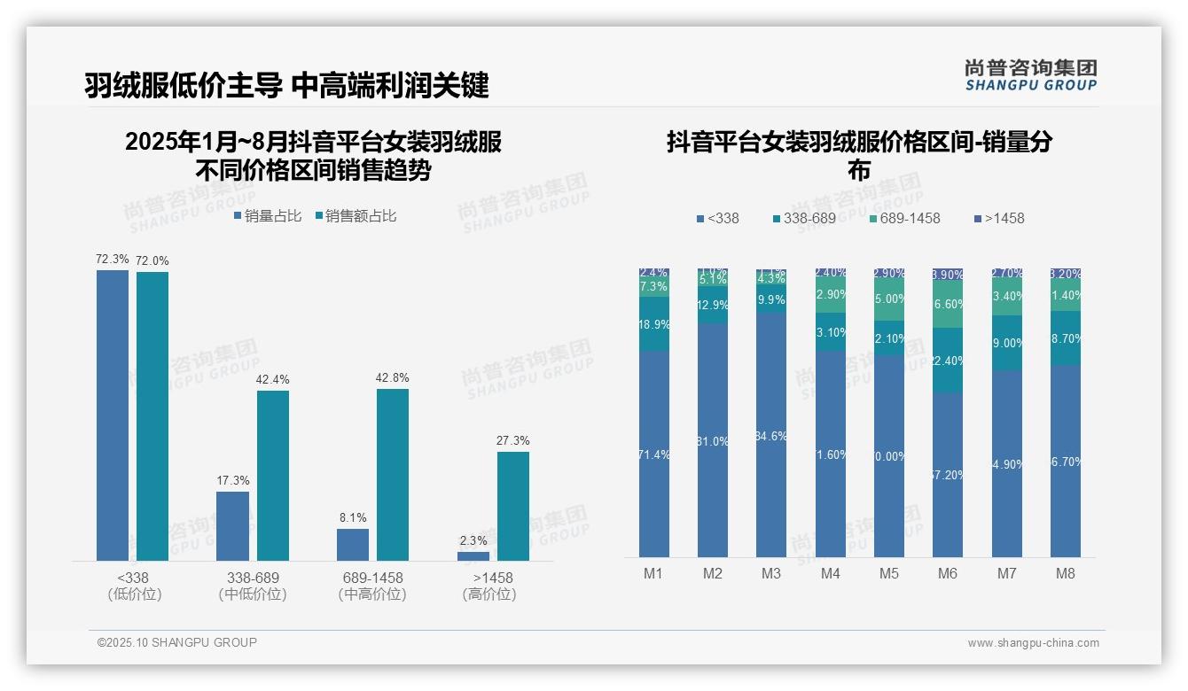 行业风向：尚普咨询集团报告提出高端羽绒服销售份额达45.8%-2025年10月-女装羽绒服-38