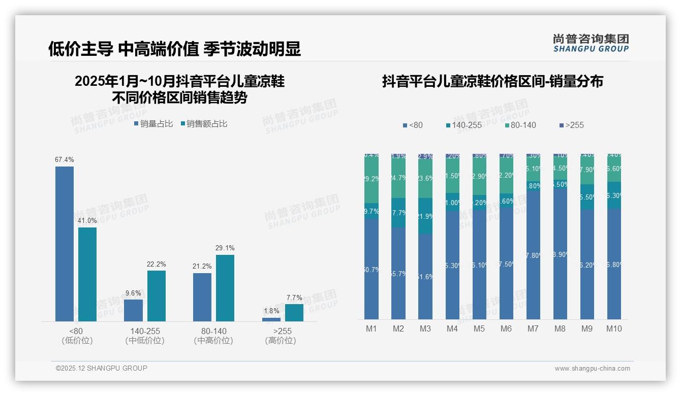 尚普咨询集团行业观察：夏季67%需求集中，5月销售7.18亿元峰值，提前3月布局库存赢全年-2025年12月-儿童凉鞋-38