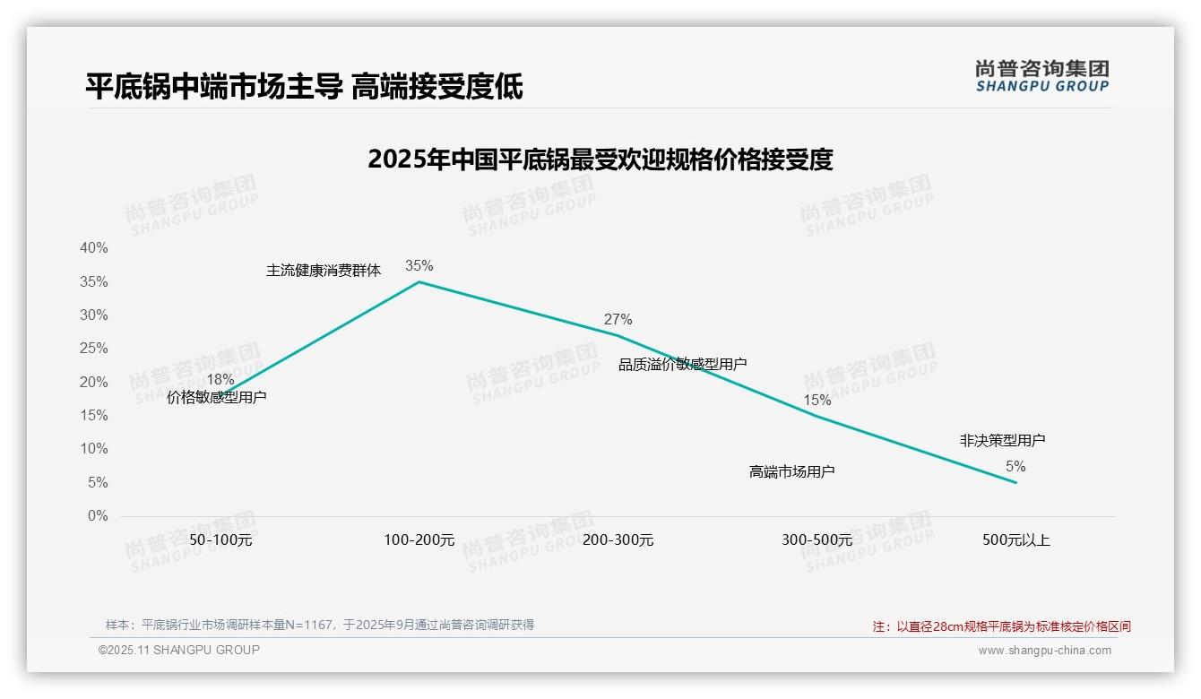 42%消费者价格上涨时继续购买,尚普咨询集团年度报告精华-2025年11月-平底锅-38