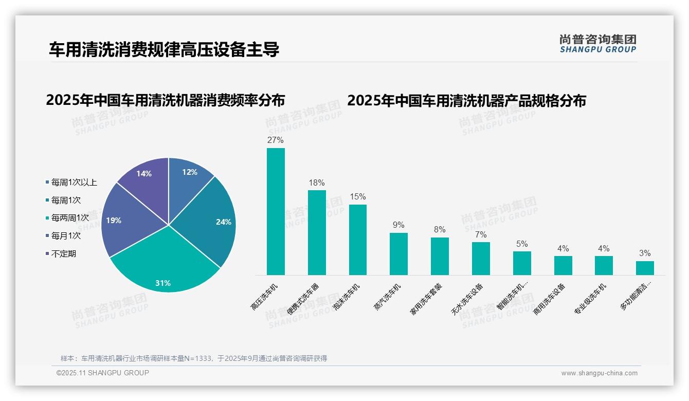 68%男性主导车用清洗机器消费，中青年群体崛起——尚普咨询集团白皮书核心观点-2025年11月-车用清洗机器-38