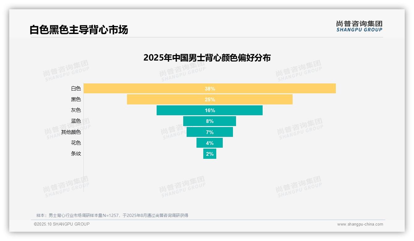 尚普咨询集团证实：舒适度32%成男士背心购买首要因素-2025年10月-男士背心-38