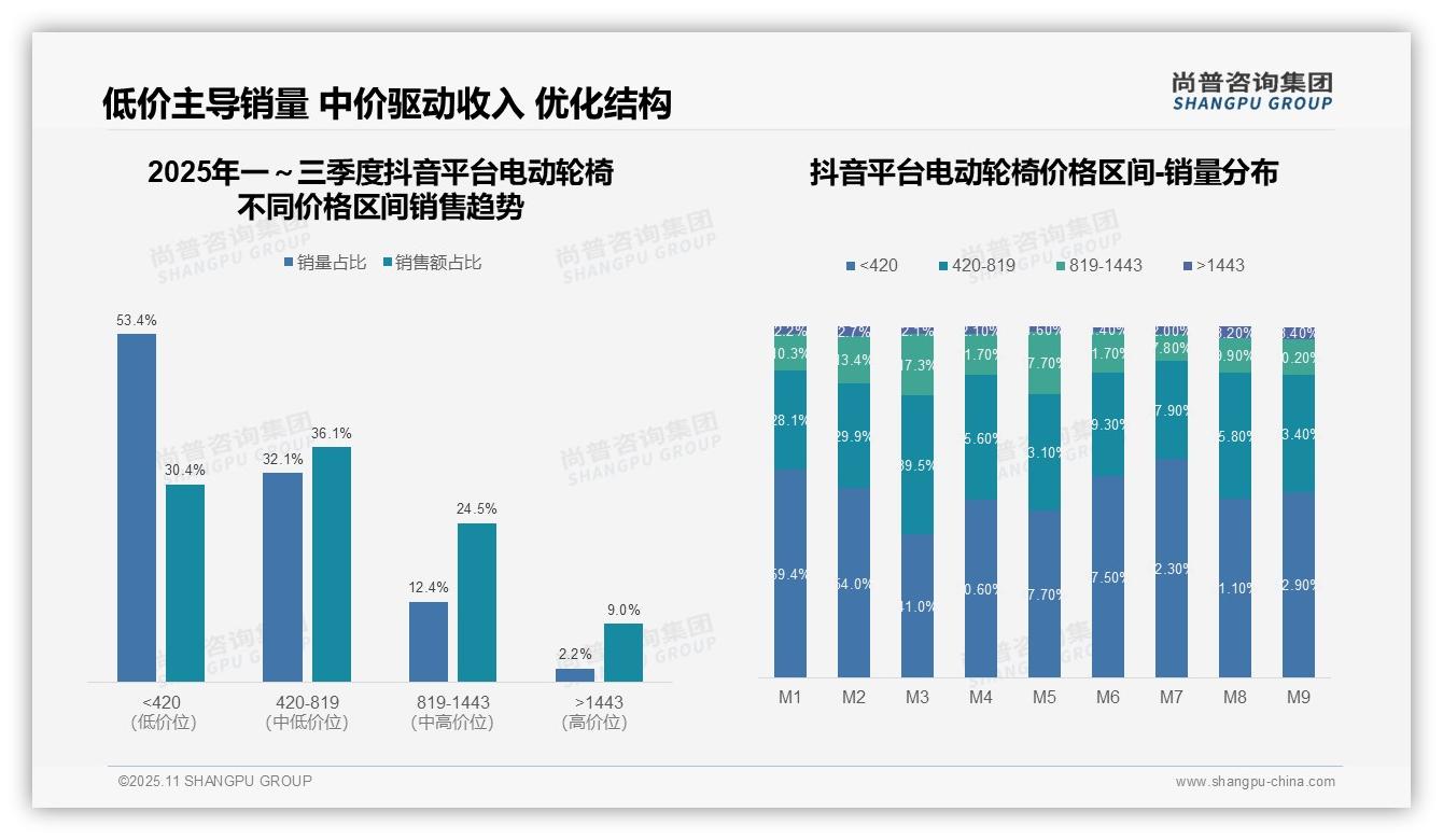 一文读懂55.7%销售额来自中高端电动轮椅：尚普咨询集团报告精编-2025年11月-电动轮椅-38