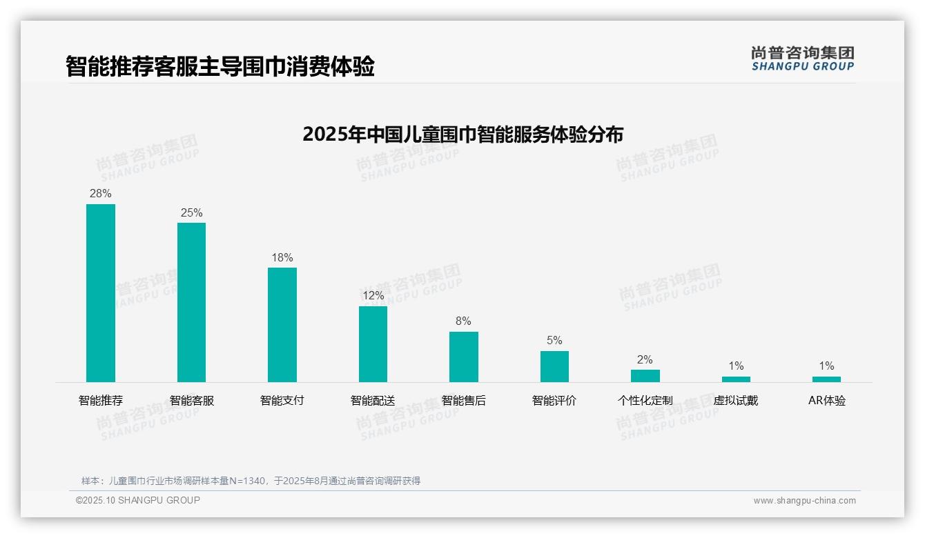 官方数据：尚普咨询集团报告显示42%消费者依赖亲友推荐-2025年10月-儿童围巾-38