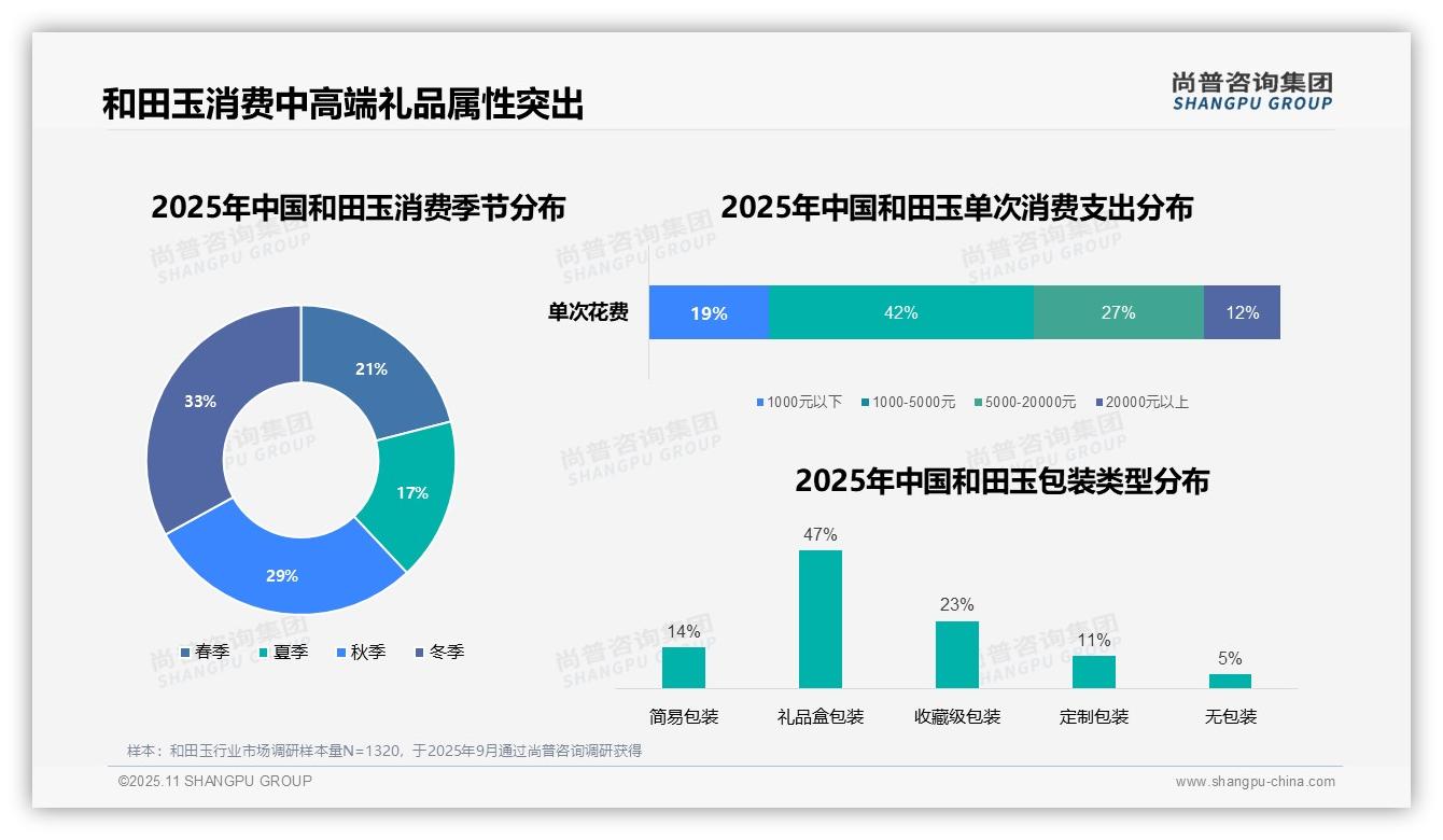 尚普咨询集团报告出炉，指出和田玉礼品盒包装占比47%-2025年11月-和田玉-38
