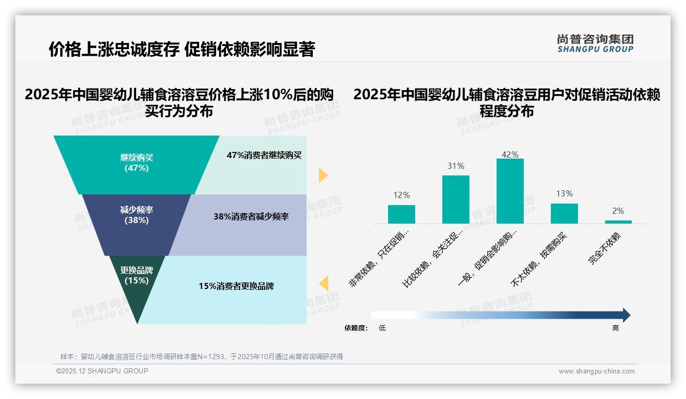 80%流程满意退货客服仅70%婴幼儿辅食溶溶豆售后体验缺口待补——尚普咨询集团年度复盘-2025年12月-婴幼儿辅食溶溶豆-38
