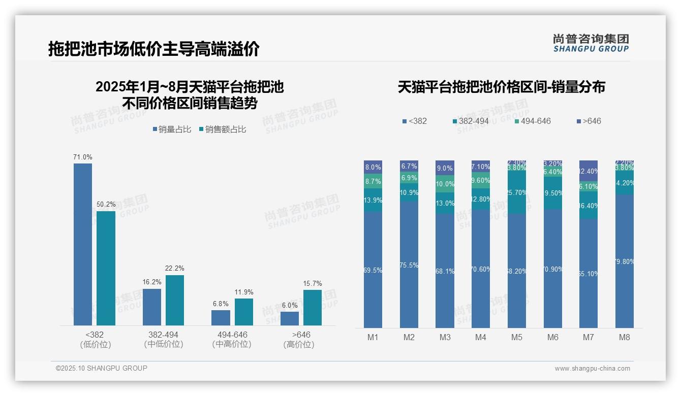 决策参考：尚普咨询集团报告强调抖音拖把池低价销量占比77.8%-2025年10月-拖把池-38