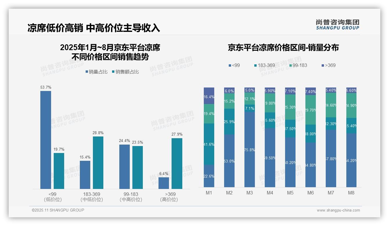 凉席21.3%营收来自高端产品——尚普咨询集团数据解读-2025年11月-凉席-38