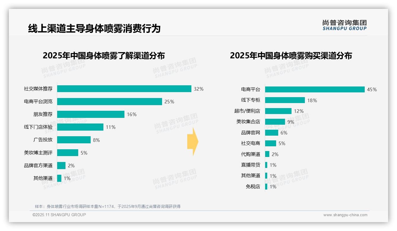 行业风向：尚普咨询集团报告提出身体喷雾晨间使用率高达41%-2025年11月-身体喷雾-38