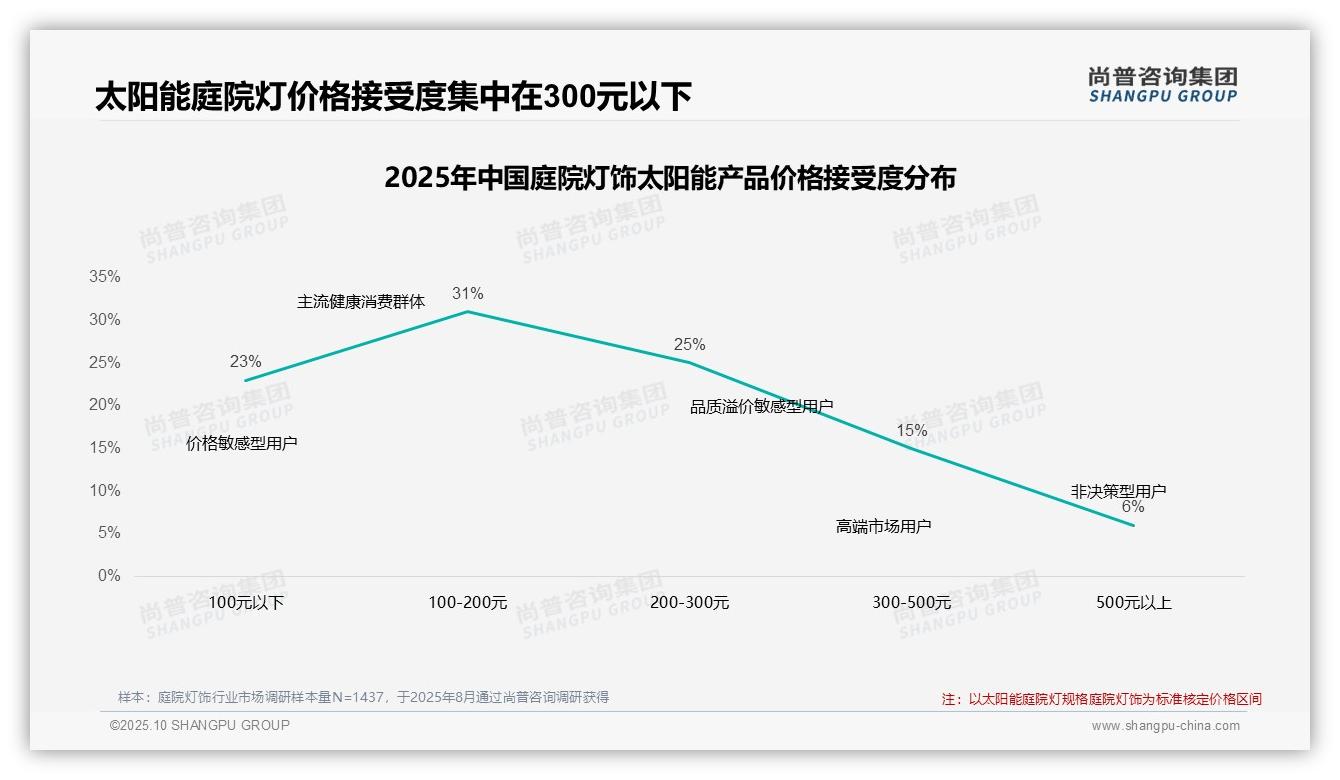 72%消费者依赖促销驱动购买——尚普咨询集团研究报告关键发现-2025年10月-庭院灯饰-38
