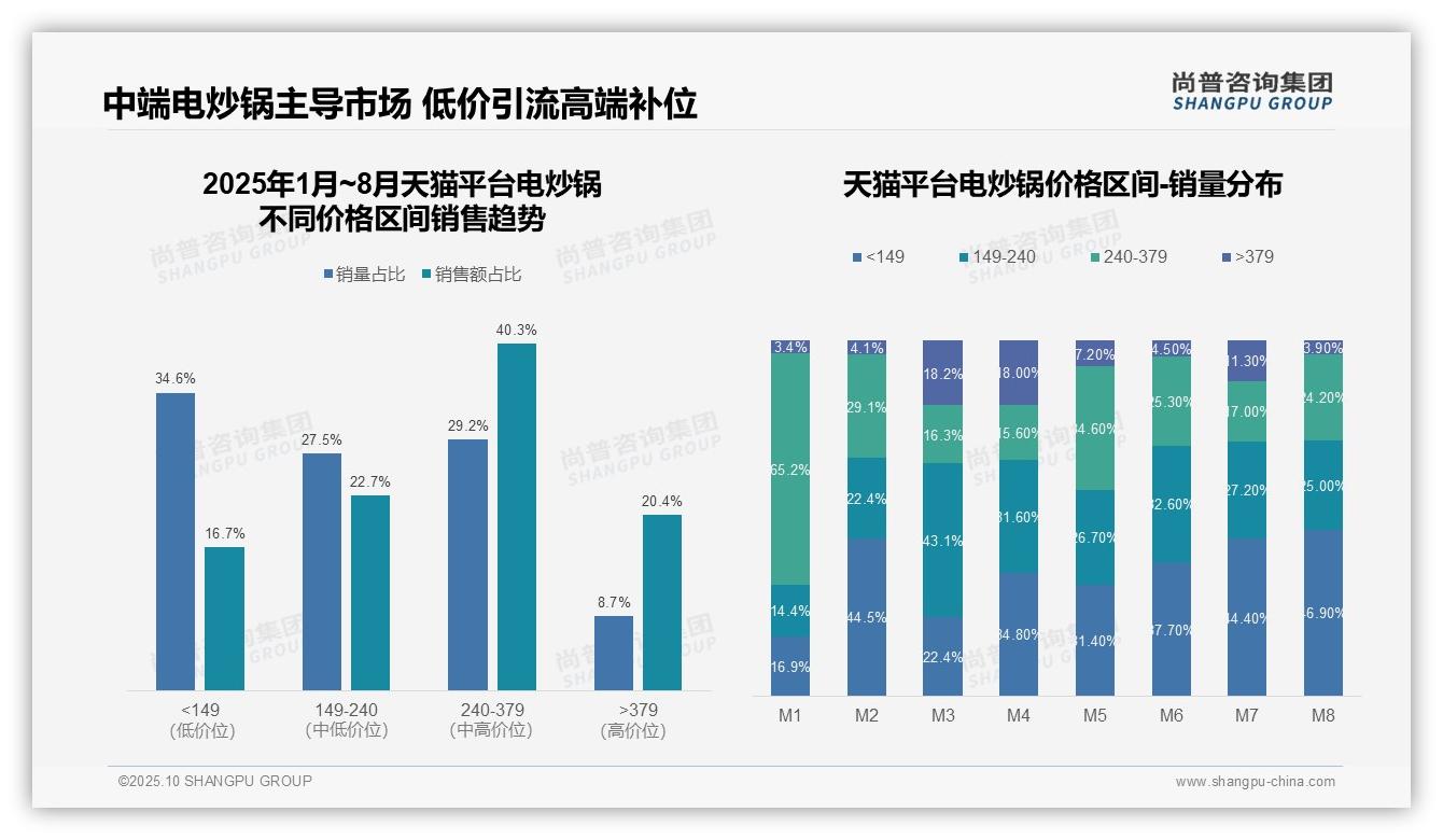 尚普咨询集团报告揭示：电炒锅抖音低价销售占比91.5%-2025年10月-电炒锅-38