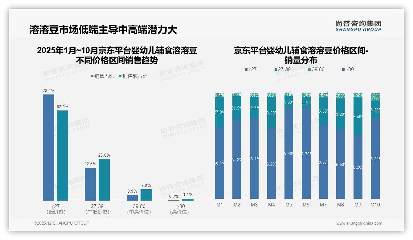 中端39到80元贡献33%销售额婴幼儿辅食溶溶豆利润区浮现，尚普咨询集团品类洞察-2025年12月-婴幼儿辅食溶溶豆-38