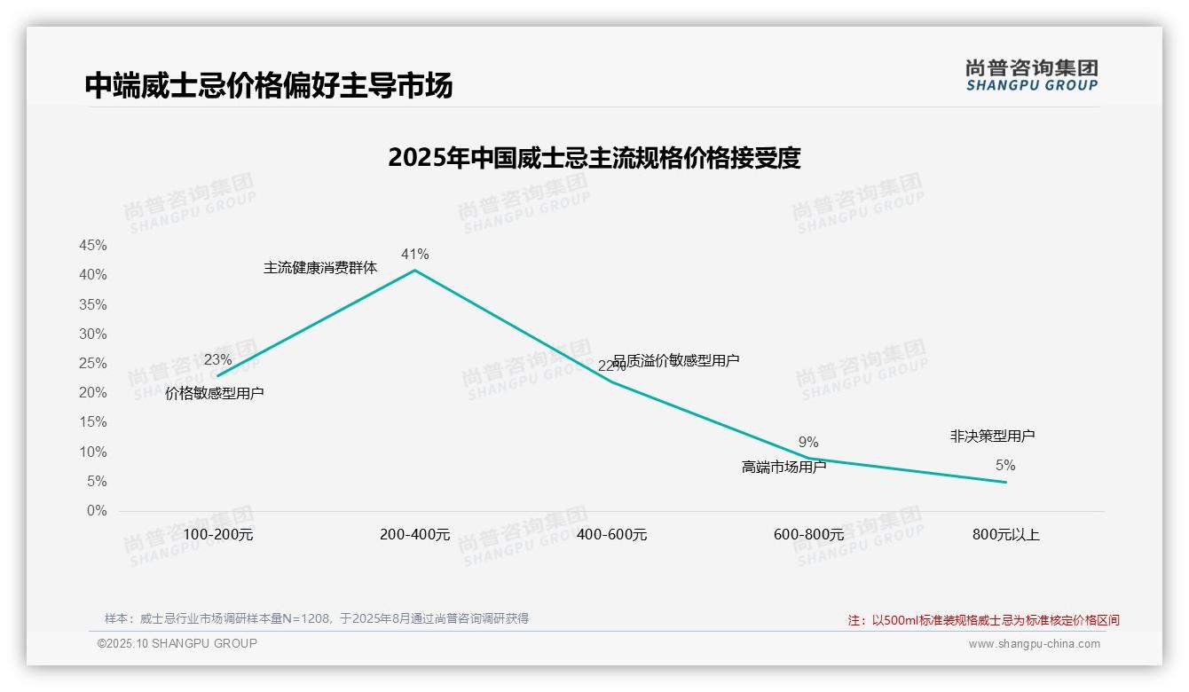 47%消费者在威士忌涨价时坚持购买——尚普咨询集团研究报告关键发现-2025年10月-威士忌-38