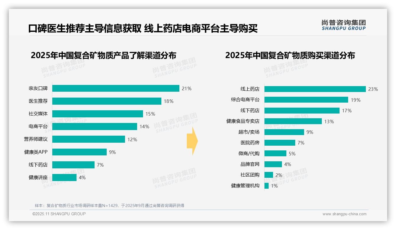 尚普咨询集团报告揭示：消费者晚间使用复合矿物质占比36%-2025年11月-复合矿物质-38