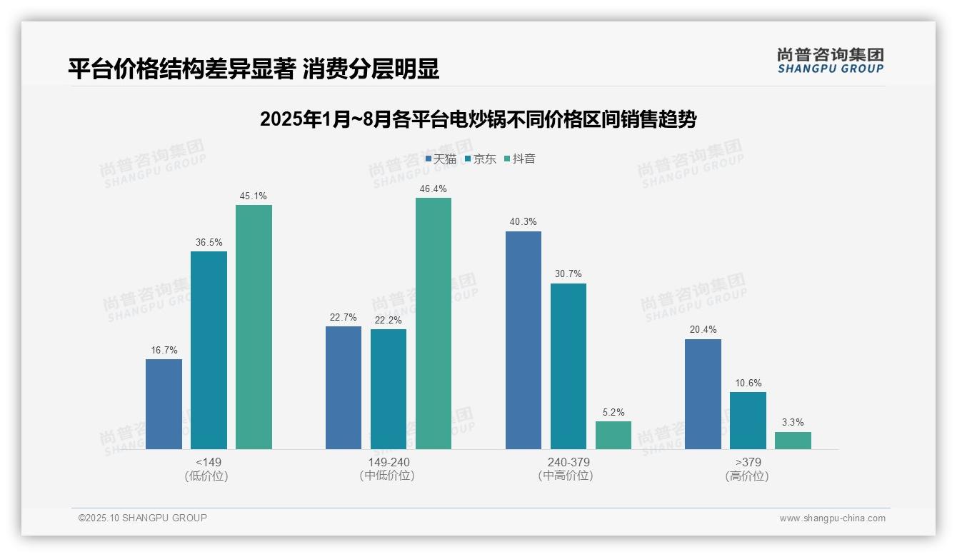 尚普咨询集团报告揭示：电炒锅抖音低价销售占比91.5%-2025年10月-电炒锅-38