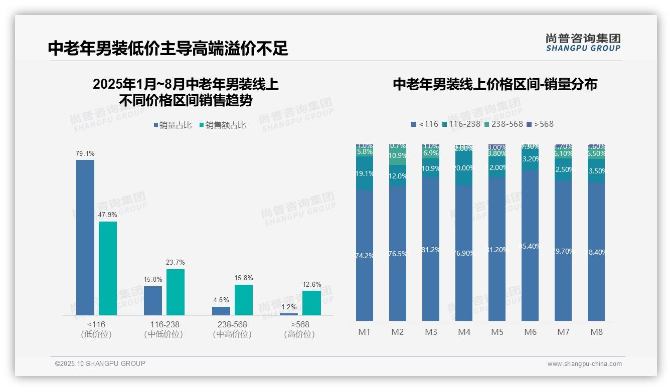 行业风向：尚普咨询集团报告提出76%线上服装销售额来自抖音-2025年10月-中老年男装-38