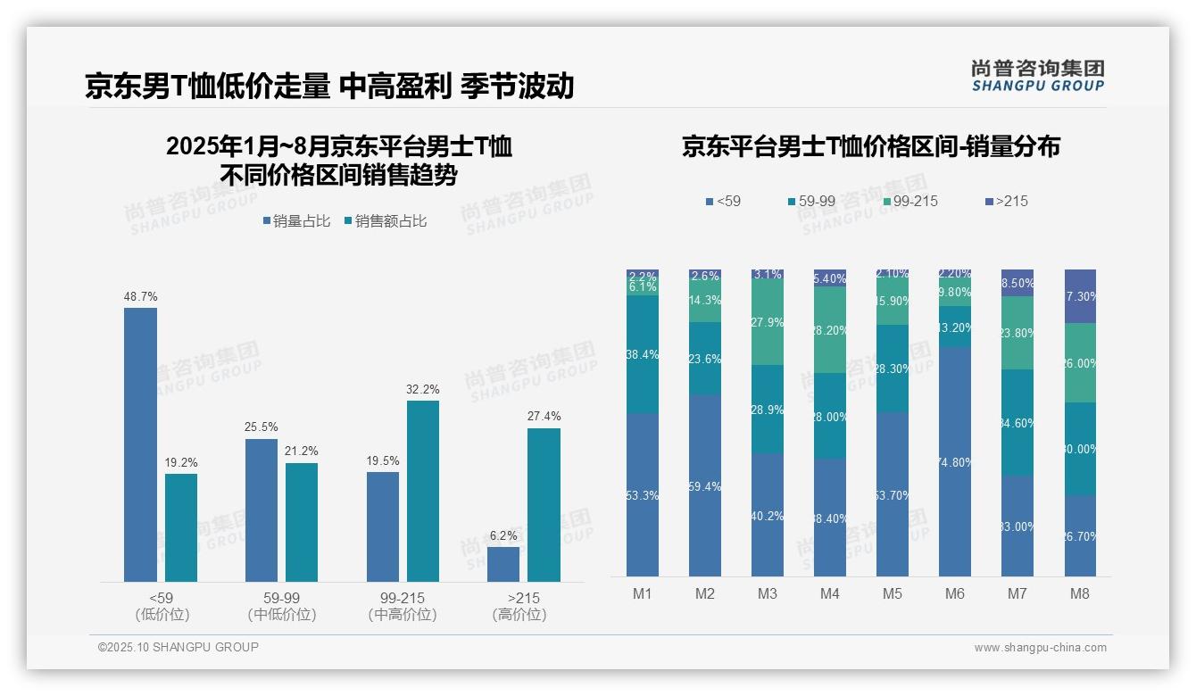尚普咨询集团报告首次披露:抖音男士T恤低价销量占比61.5%-2025年10月-男士T恤-38