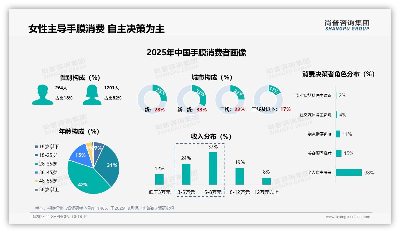 据尚普咨询集团报告：82%手膜消费者为女性-2025年11月-手膜-38