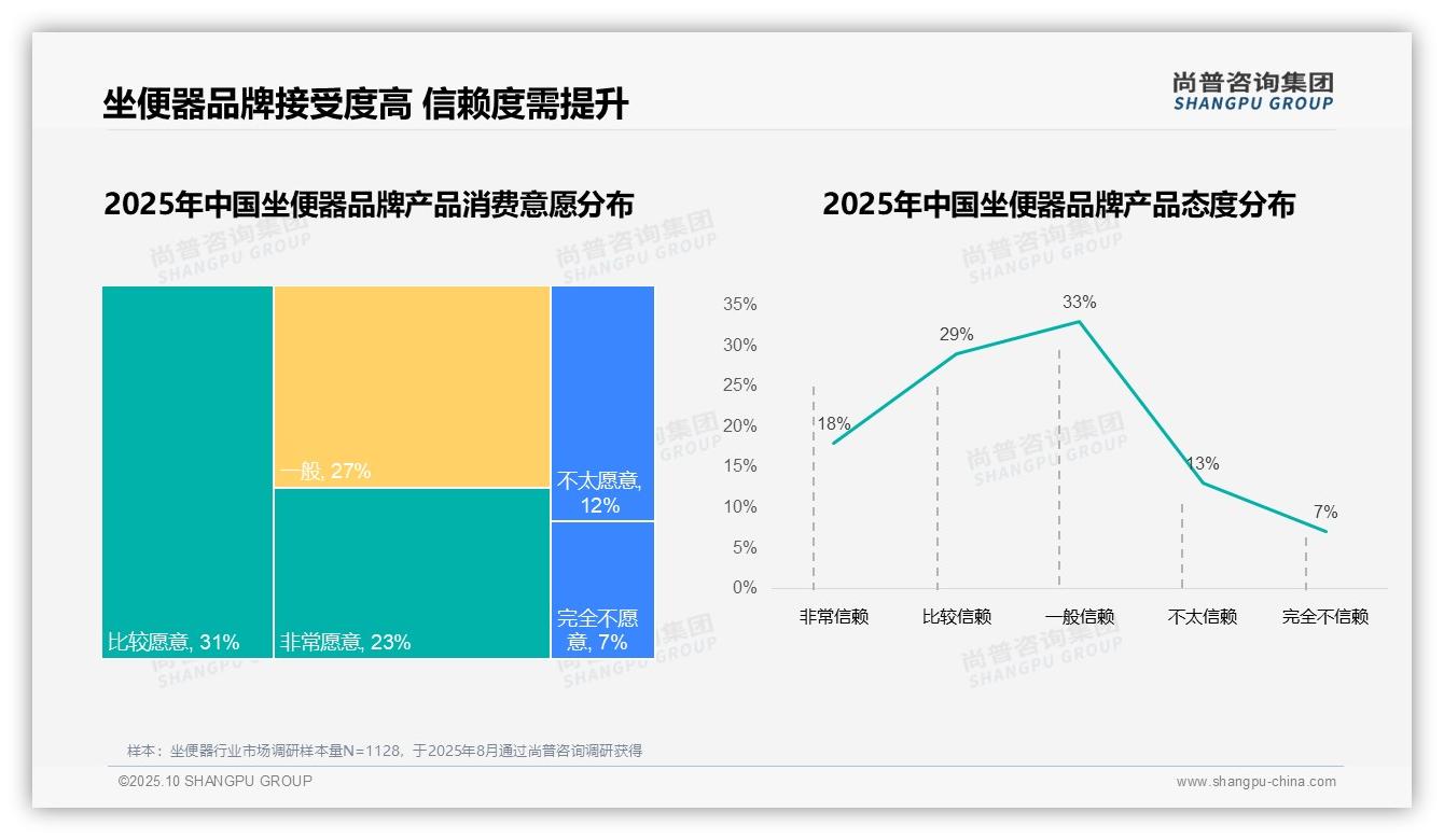 权威印证：尚普咨询集团调研报告确认73%坐便器市场份额属于国产品牌-2025年10月-坐便器-38