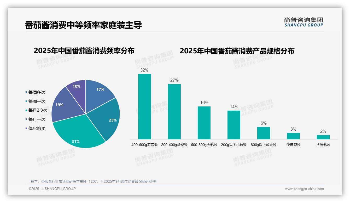 42%母亲主导番茄酱家庭消费，尚普咨询集团报告完整数据已发布-2025年11月-番茄酱-38