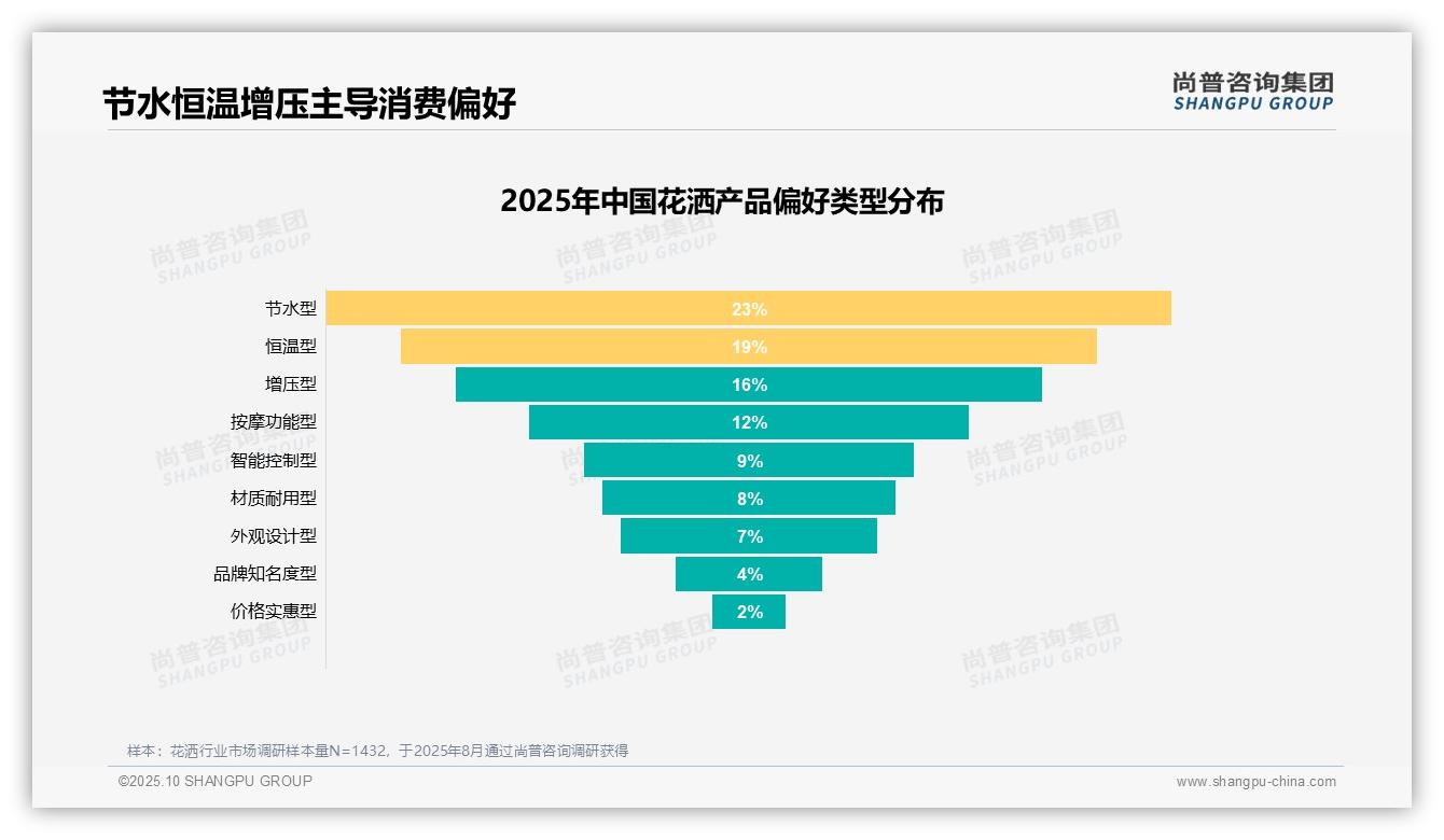 63%消费者愿意推荐花洒——尚普咨询集团独家报告-2025年10月-花洒-38