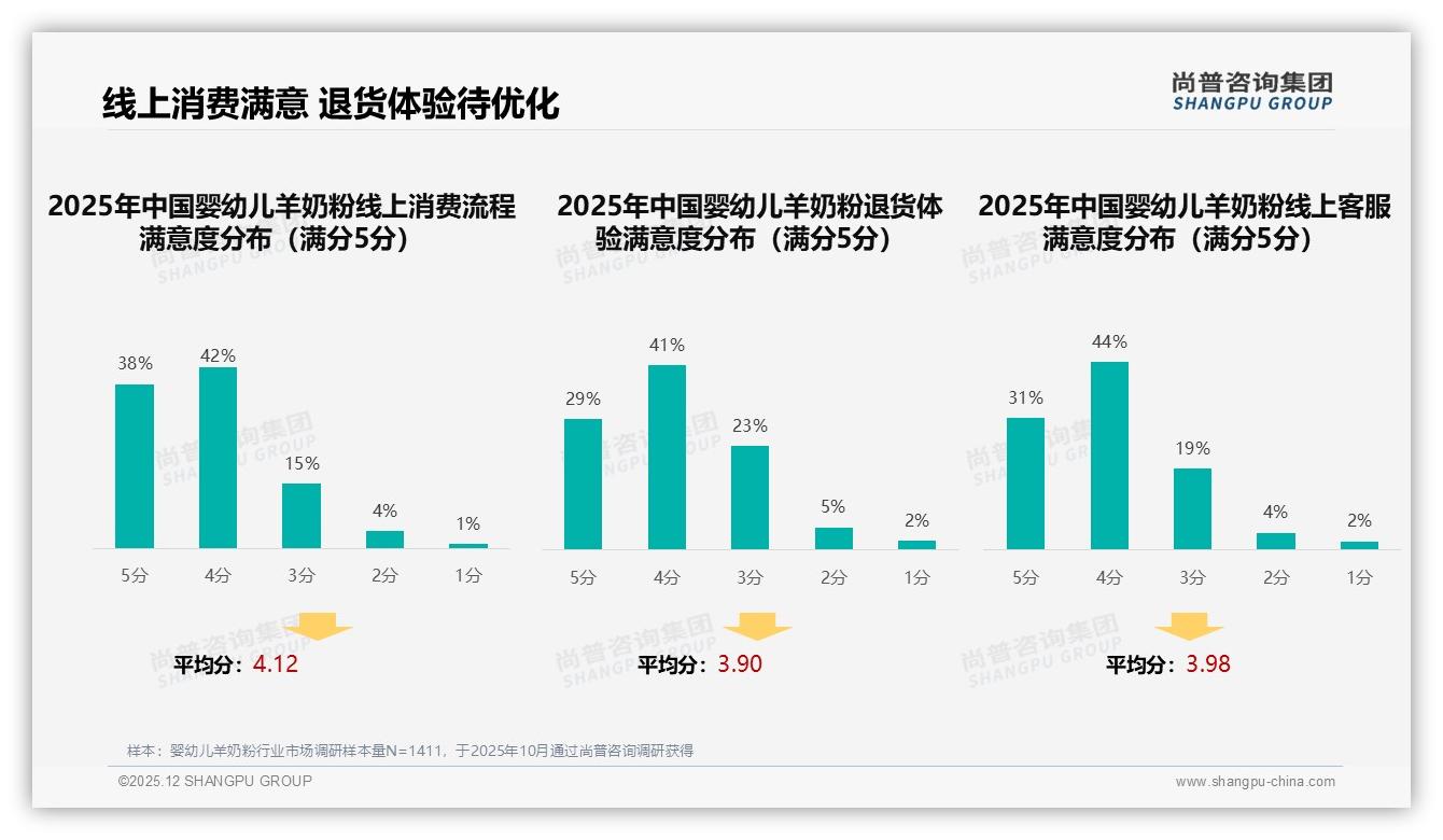 羊奶粉线上流程满意度80%退货体验仅70%，智能服务17%需求待补——尚普咨询集团年度复盘-2025年12月-婴幼儿羊奶粉-38