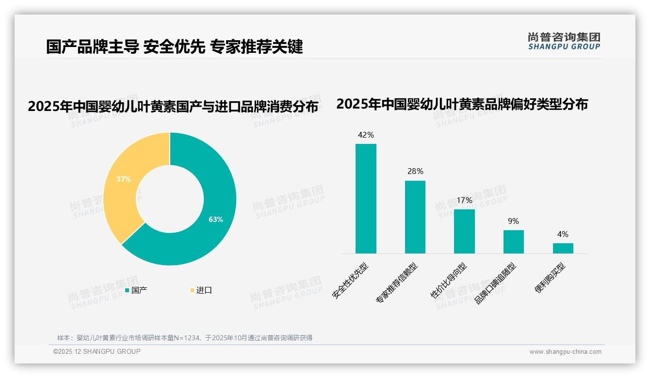 尚普咨询集团权威发布：63%国产婴幼儿叶黄素占比，安全优先型42%消费者首选国货-2025年12月-婴幼儿叶黄素-38