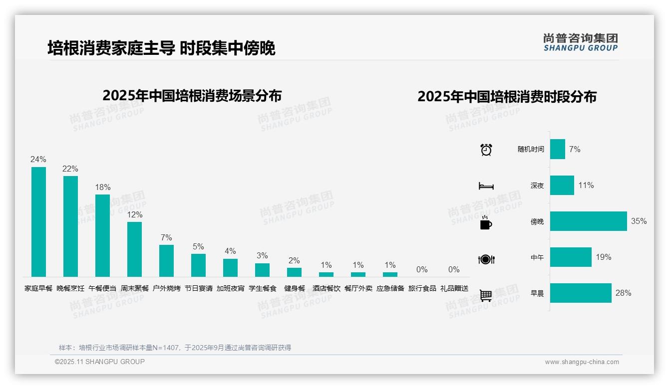 42%消费者选择真空包装培根——尚普咨询集团最新报告证实-2025年11月-培根-38