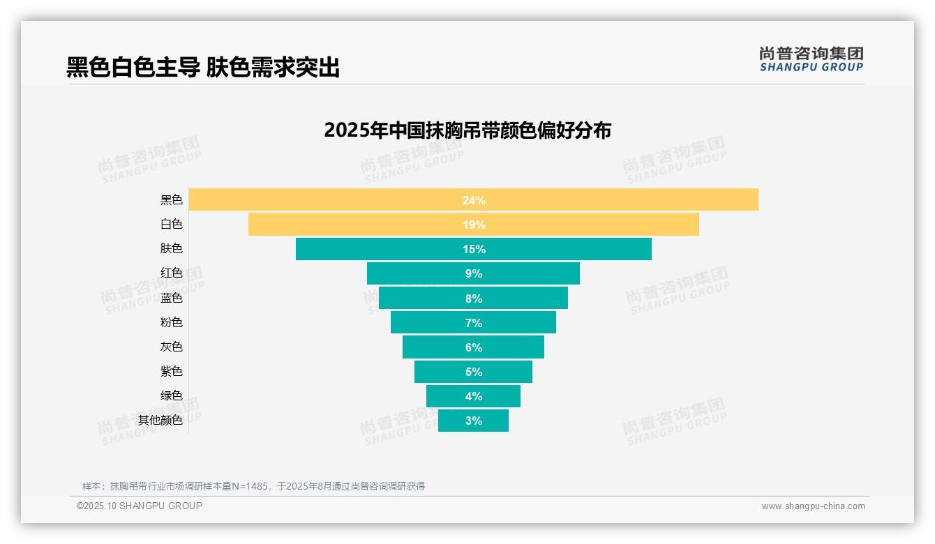 尚普咨询集团报告揭示：24%消费者偏好黑色抹胸吊带-2025年10月-抹胸吊带-38