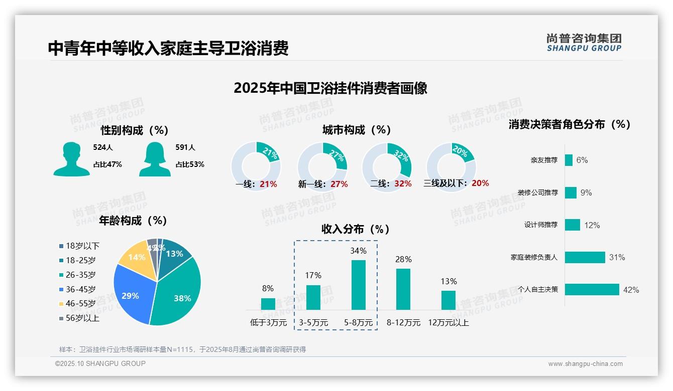 官方数据：尚普咨询集团报告显示67%中青年群体是卫浴挂件消费主力-2025年10月-卫浴挂件-38