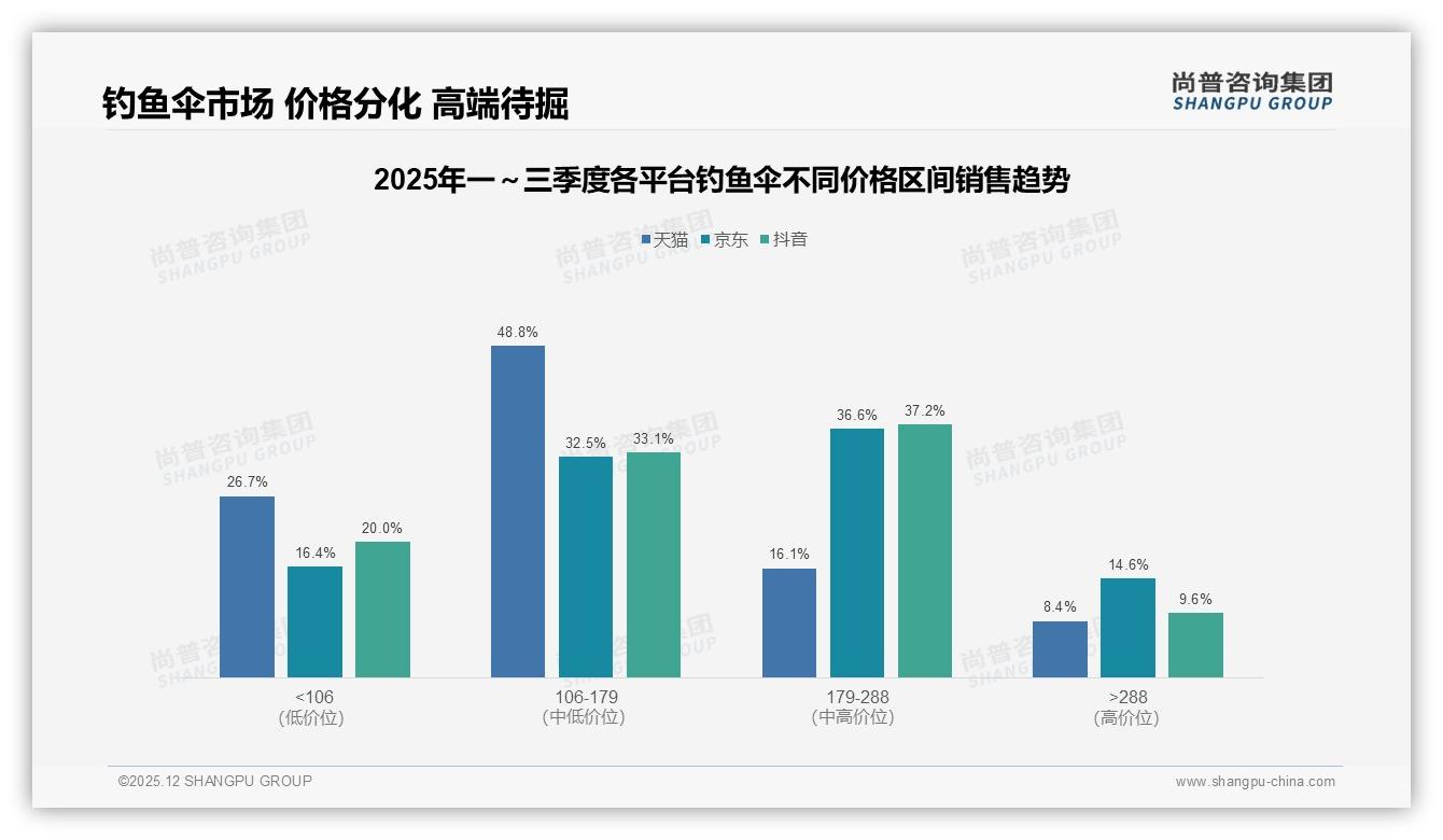尚普咨询集团趋势雷达：钓鱼伞42%支付集中150-250元价格带-2025年12月-钓鱼伞-38
