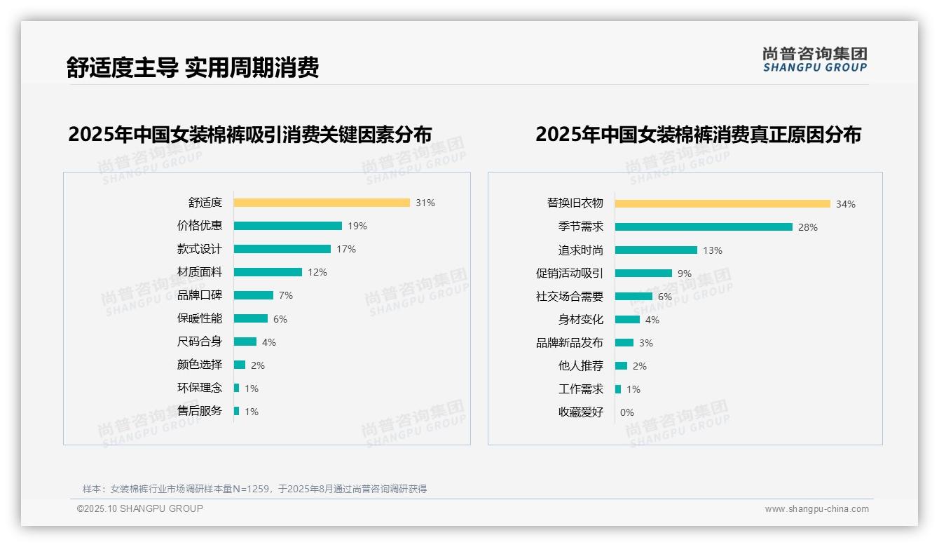 尚普咨询集团报告首次披露：舒适度31%主导女装棉裤消费-2025年10月-女装棉裤-38