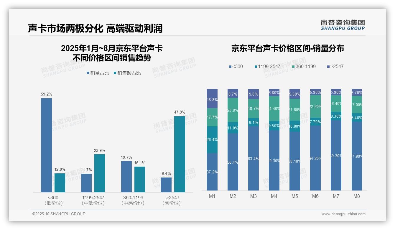 天猫声卡高端市场占比83.4%——尚普咨询集团报告深度解析-2025年10月-声卡-38