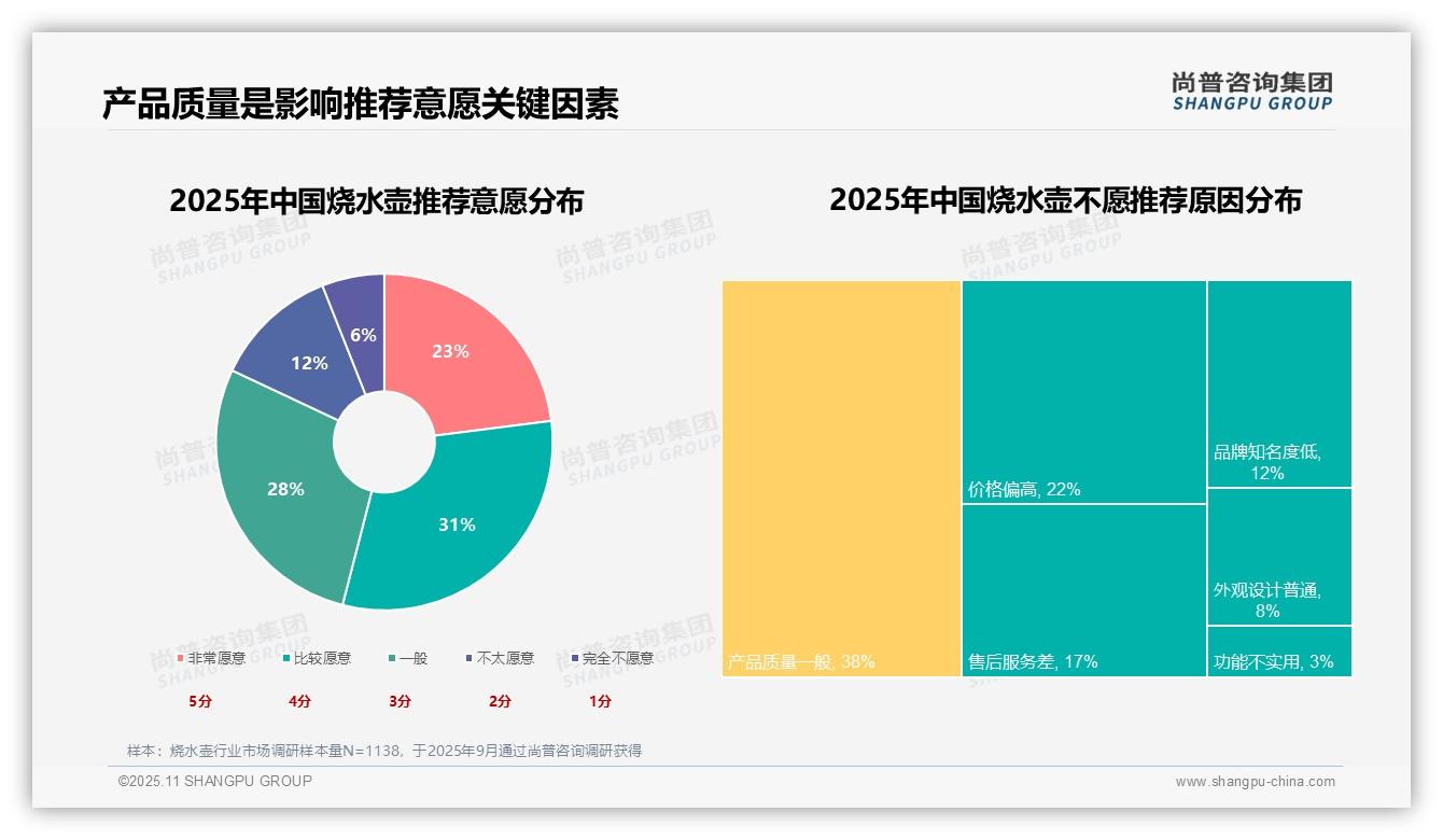 尚普咨询集团报告揭示：42%消费者因旧壶损坏购买烧水壶-2025年11月-烧水壶-38