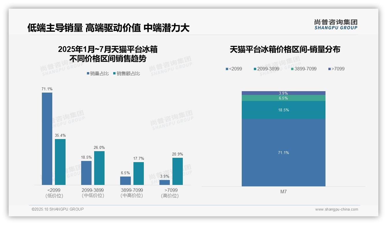 抖音中端市场贡献40.5%销售额，尚普咨询集团报告给出权威数据-2025年10月-冰箱-38