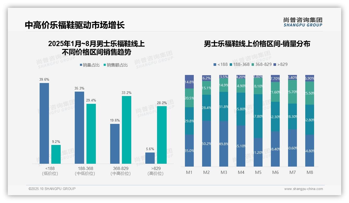 官方数据：尚普咨询集团报告显示天猫主导73.3%男士乐福鞋线上销售-2025年10月-男士乐福鞋-38