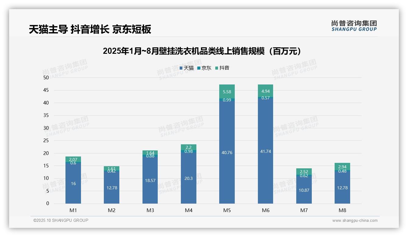 权威印证：尚普咨询集团调研报告确认抖音壁挂洗衣机销售额增长41.9%-2025年10月-壁挂洗衣机-38