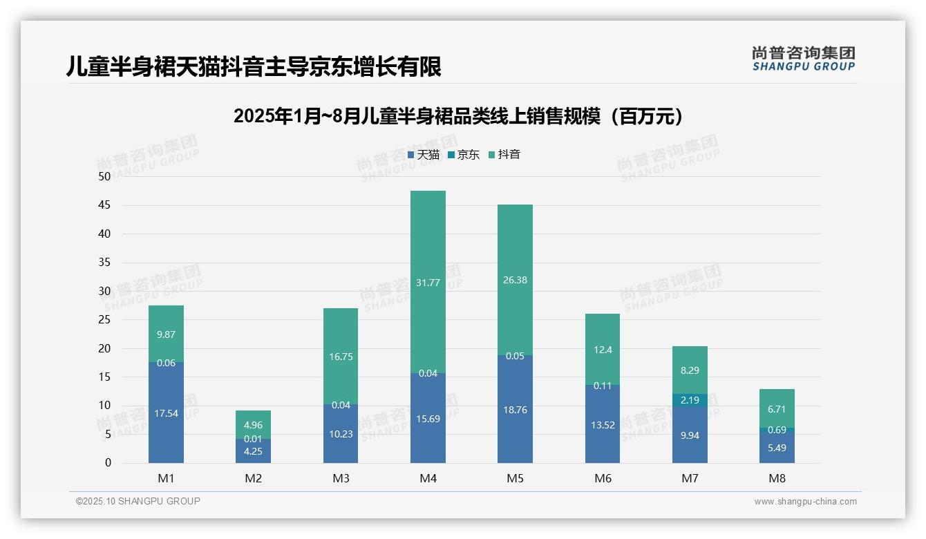 尚普咨询集团报告揭示：儿童半身裙低价销量占比58.1%-2025年10月-儿童半身裙-38