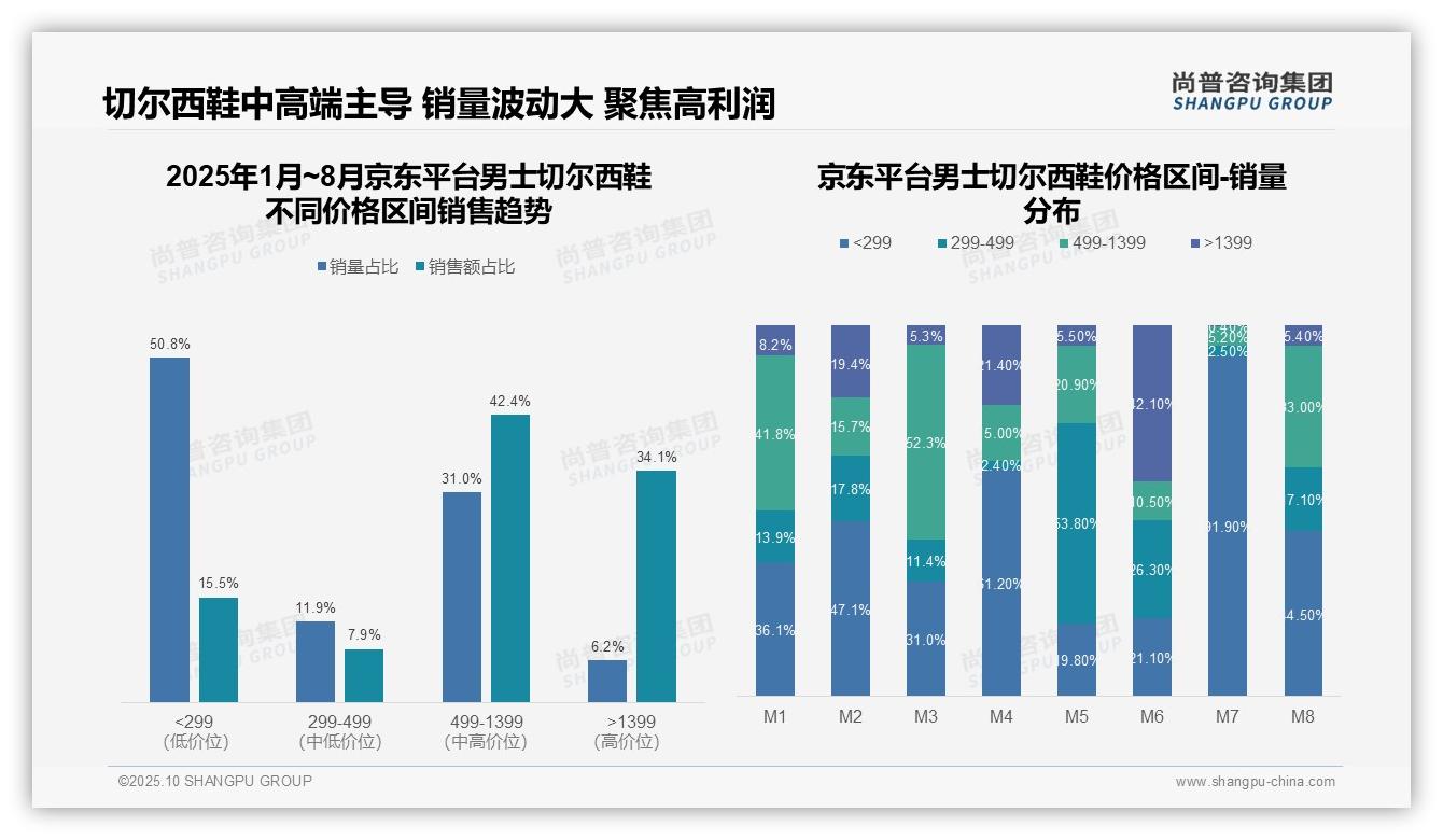尚普咨询集团报告揭示：京东平台高端鞋销售额34.1%-2025年10月-男士切尔西鞋-38